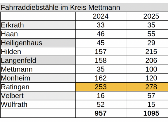 Raddiebe schlagen weiter zu